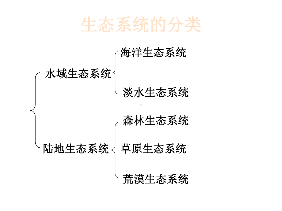 生物圈中的各种生态系统正式版课件.ppt_第2页