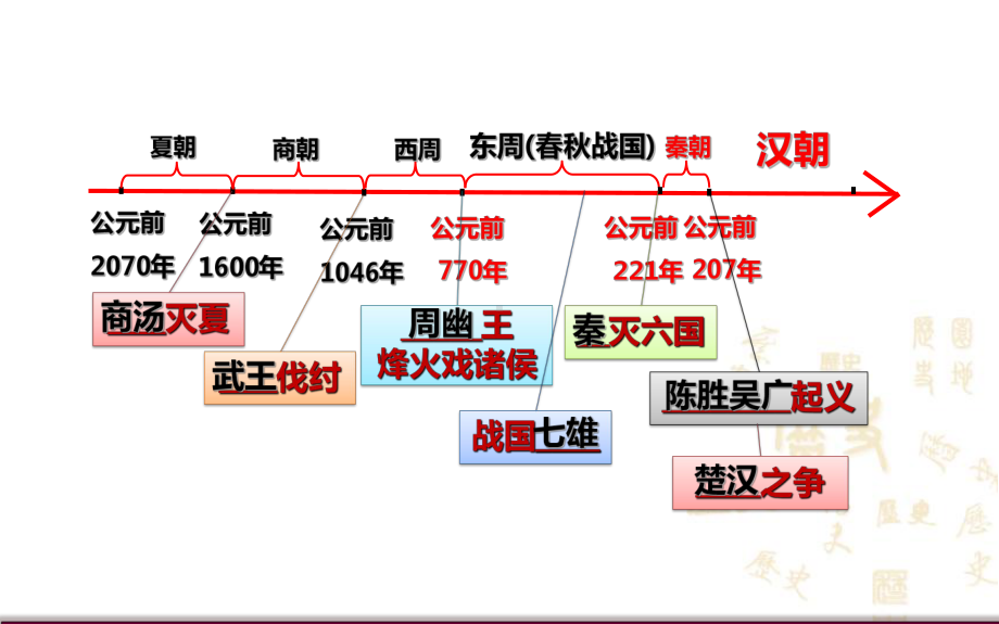 第11课西汉建立和“文景之治”(课堂)课件.ppt_第1页