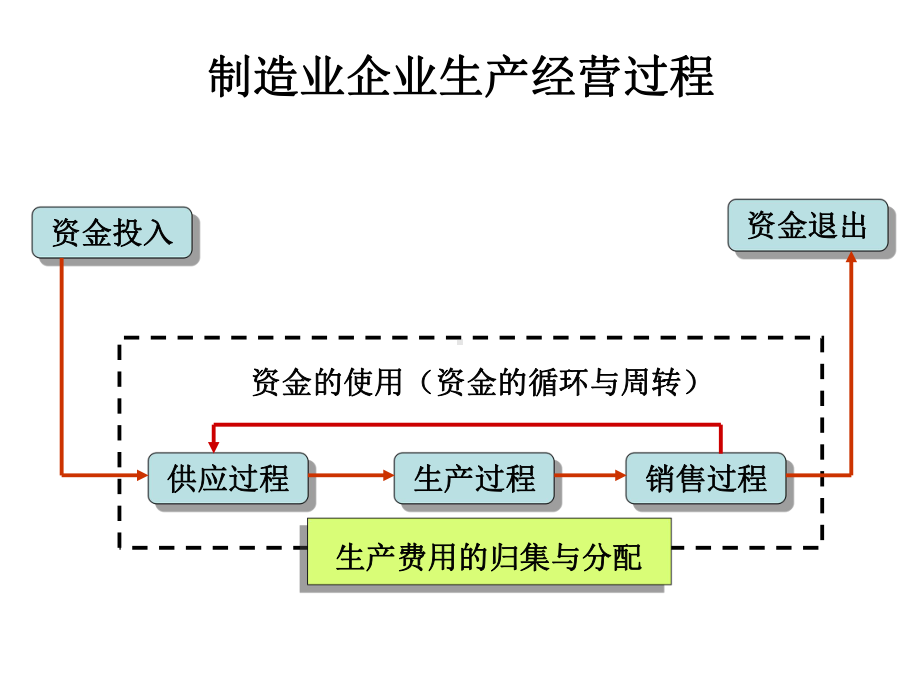 生产过程的业务核算课件.ppt_第3页