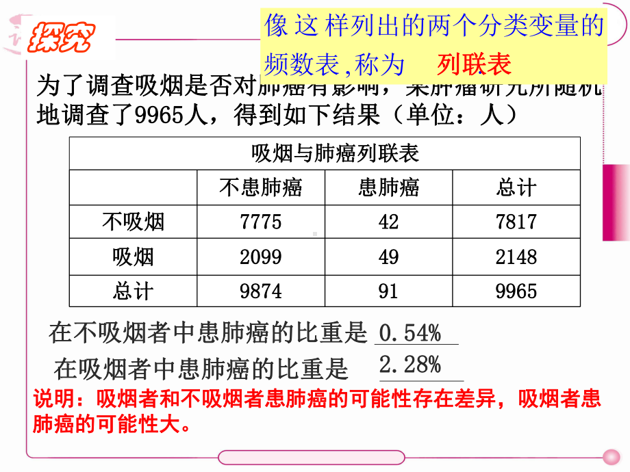 独立性检验的基本思想及其初步应用课时选修2课件.ppt_第3页