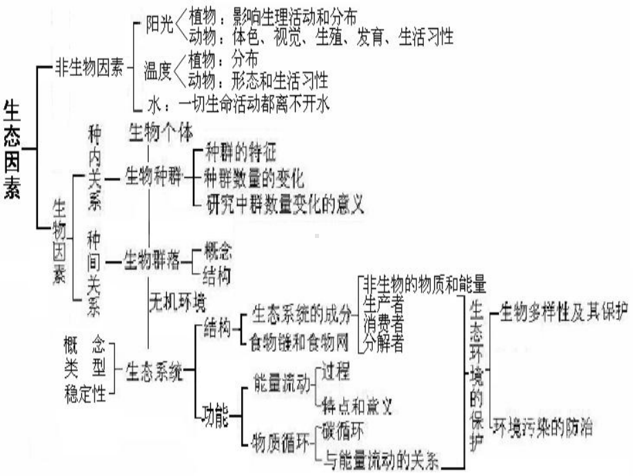 生物与环境人与生物圈课件.ppt_第2页