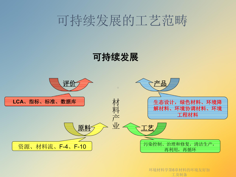 环境材料学第6章材料的环境友好加工及制备课件.ppt_第3页