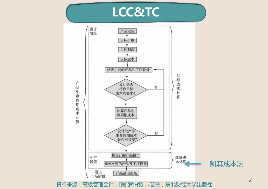 生命周期成本管理课件.ppt_第2页