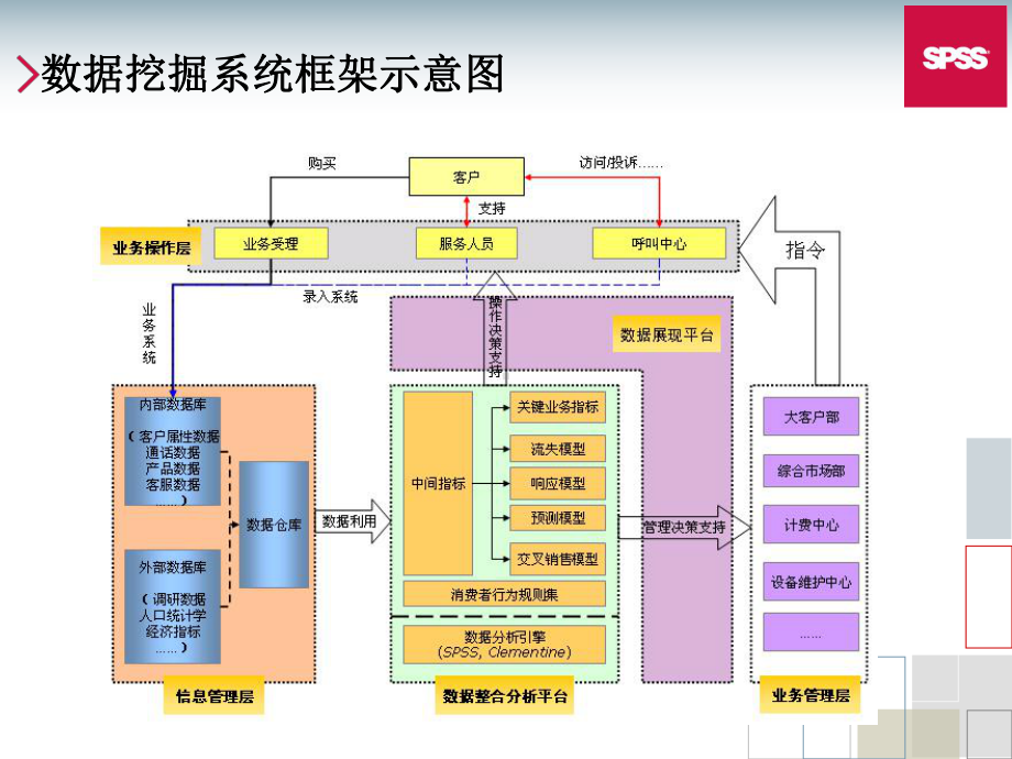 电信行业数据挖掘介绍课件.pptx_第2页