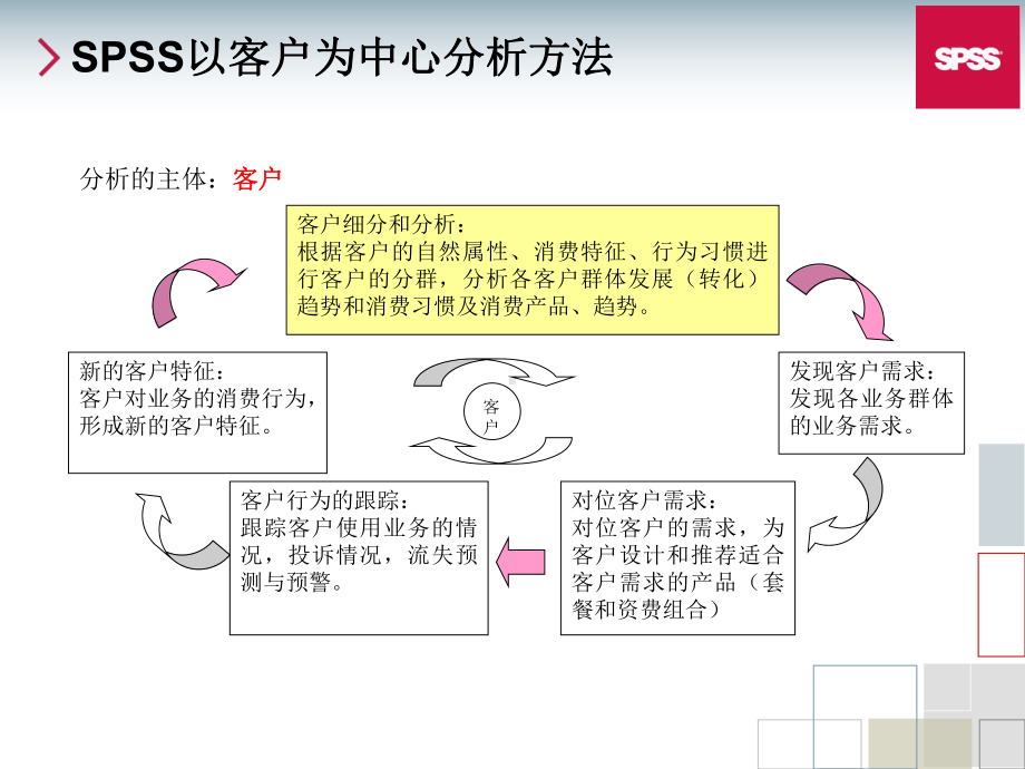 电信行业数据挖掘介绍课件.pptx_第3页