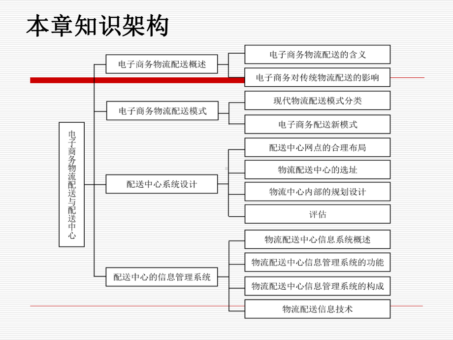 电子商务配送与配送中心解析课件.ppt_第2页