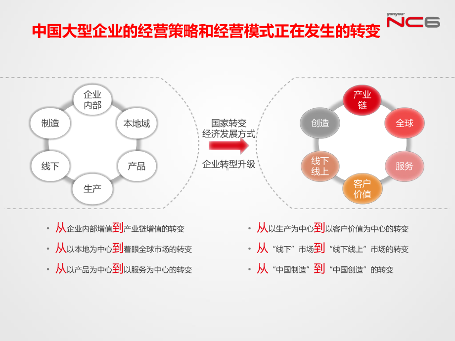 用友NC全产业链协同与管控解决课件.pptx_第3页