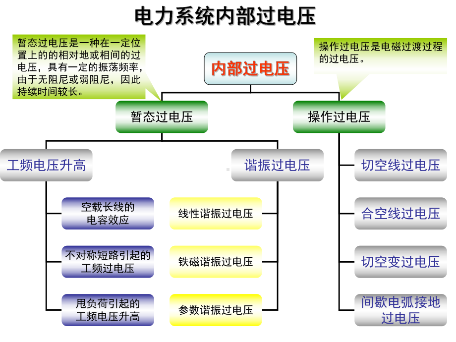 电力系统内部过电压课件.ppt_第3页