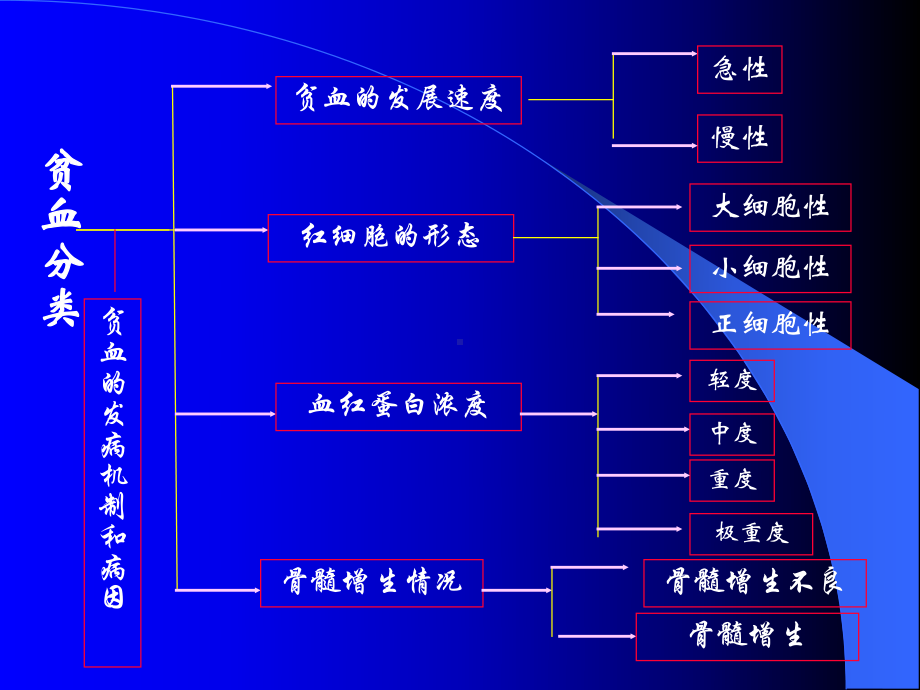 白血病骨髓瘤课件.ppt_第3页