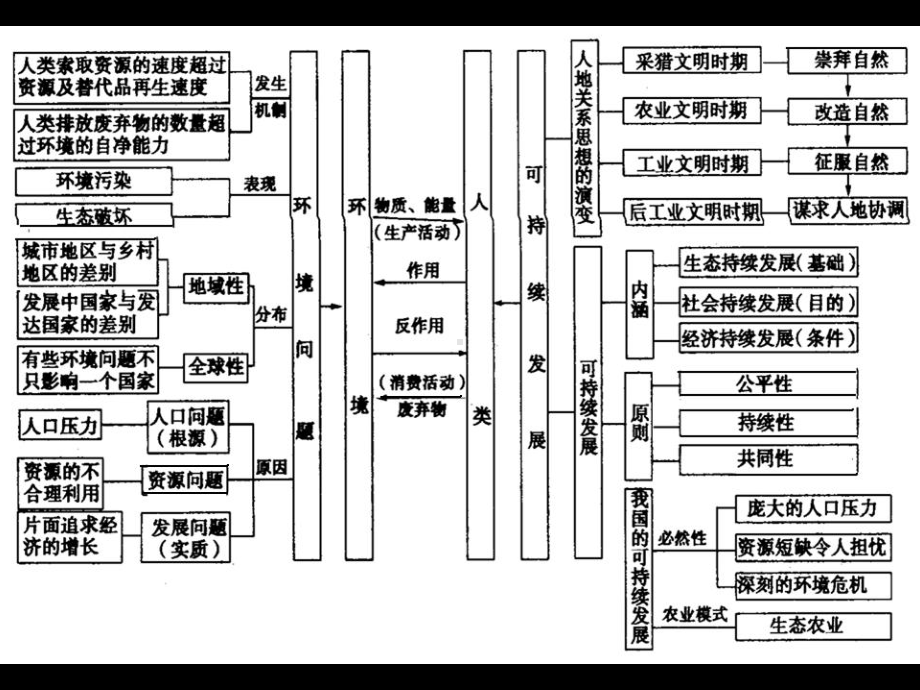 环境问题与可持续发展课件.pptx_第2页