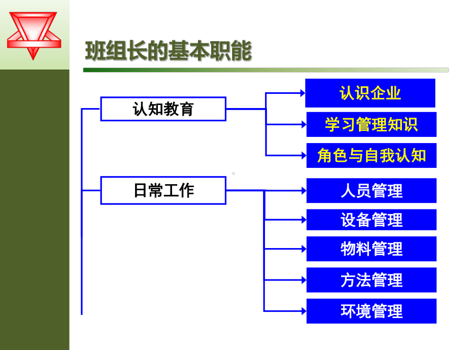 班组长的基本管理技能91张幻灯片.ppt_第2页