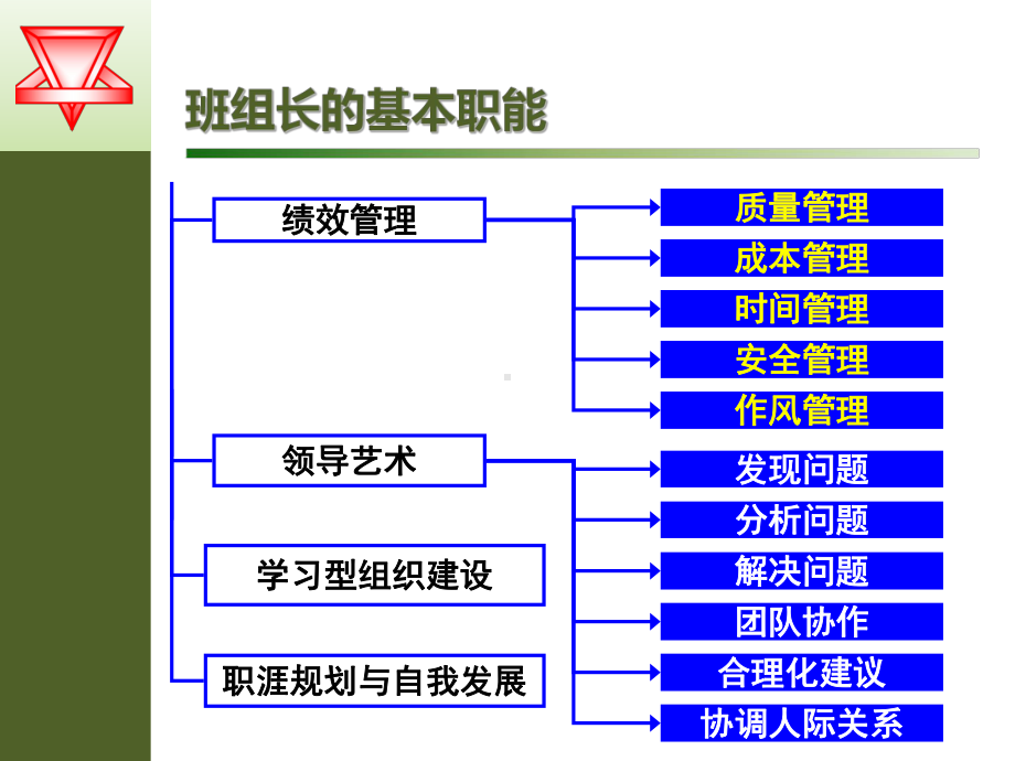 班组长的基本管理技能91张幻灯片.ppt_第3页