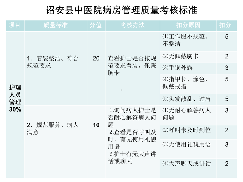 病房管理与护理安全管理质量考核标准课件.ppt_第2页