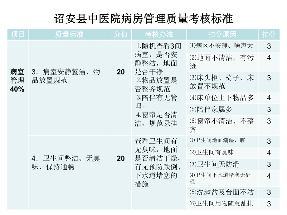 病房管理与护理安全管理质量考核标准课件.ppt_第3页