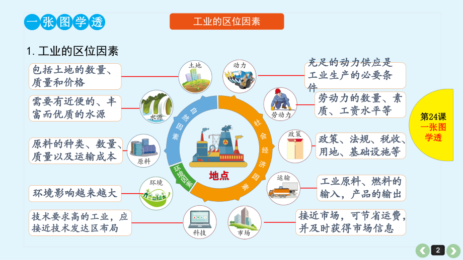 第24课工业的区位选择课件.pptx_第2页