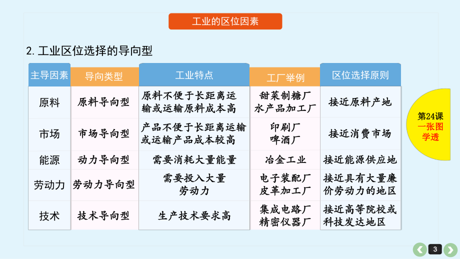 第24课工业的区位选择课件.pptx_第3页