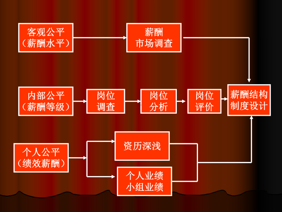 消除人才流失的薪酬福利管理课件.ppt_第3页