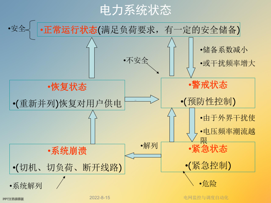 电网监控与调度自动化课件.ppt_第2页