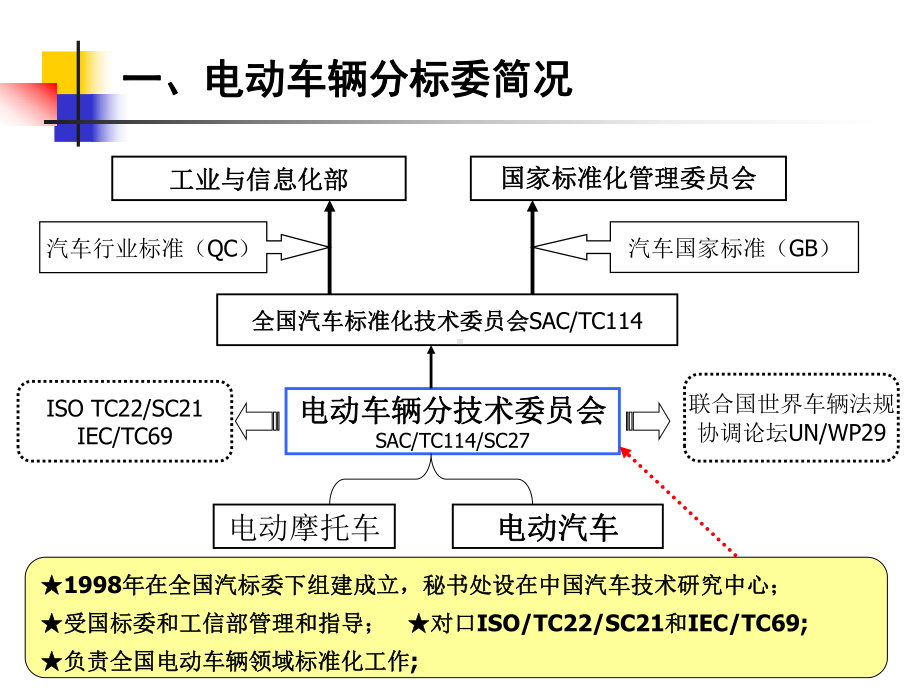 电动汽车标准体系课件.ppt_第3页