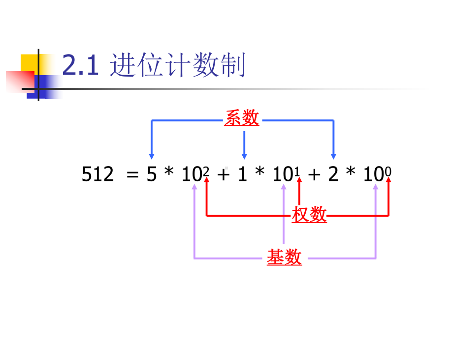 电子计算机中信息的表示及其运算37课件.ppt_第2页