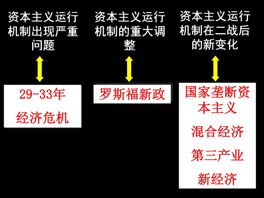 第17课战后资本主义经济的调整课件.ppt_第3页