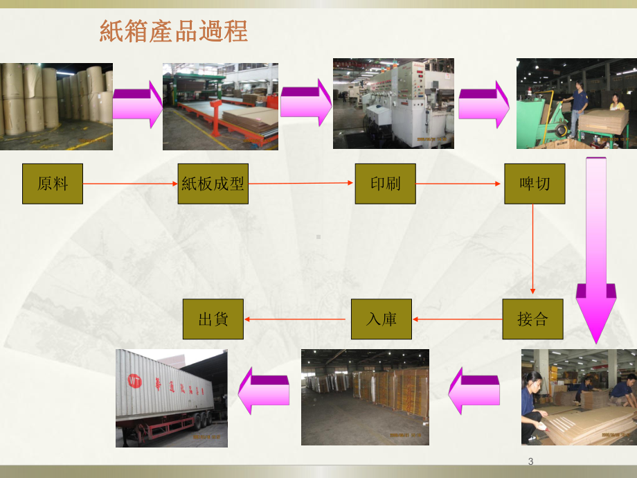 瓦楞纸箱包装介绍课件.ppt_第3页