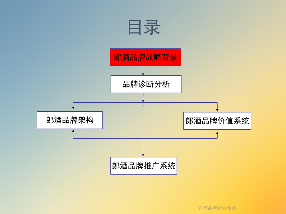 白酒品牌运营策略课件.ppt_第2页