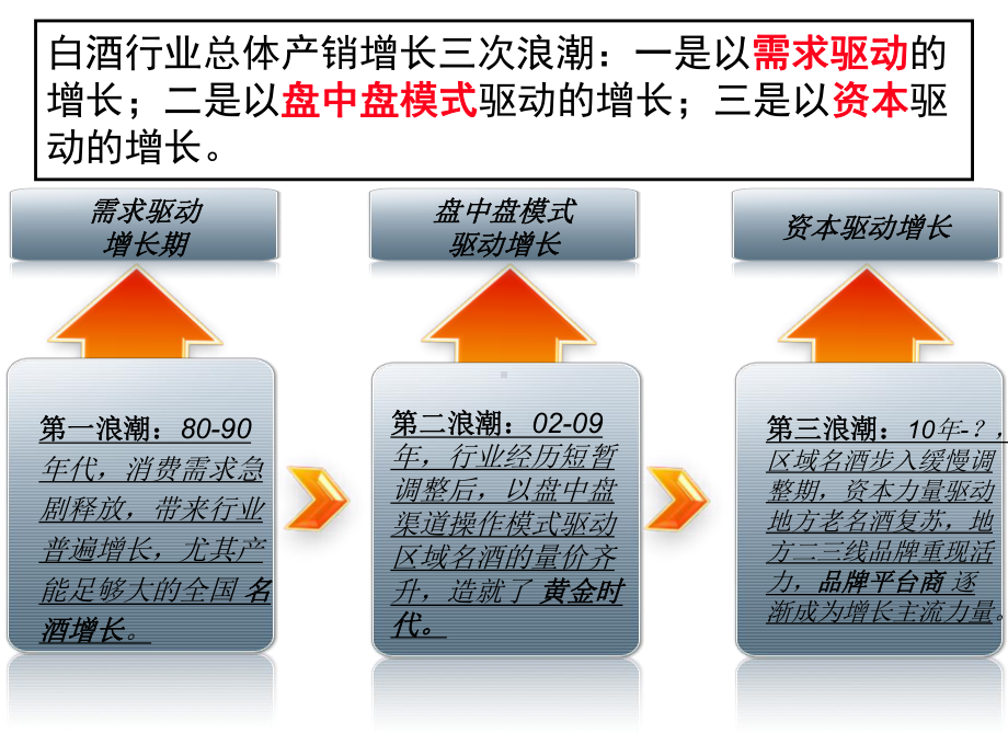 百家姓酒业战略营销课件.ppt_第3页