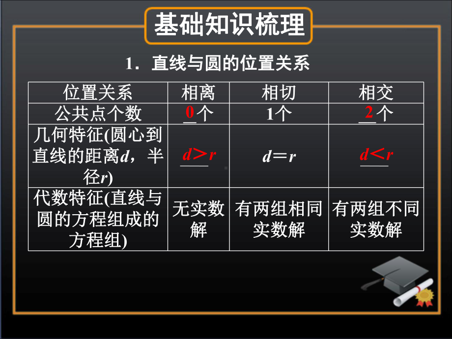 直线与圆、圆与圆的位置关系复习优秀课件1通用.ppt_第2页