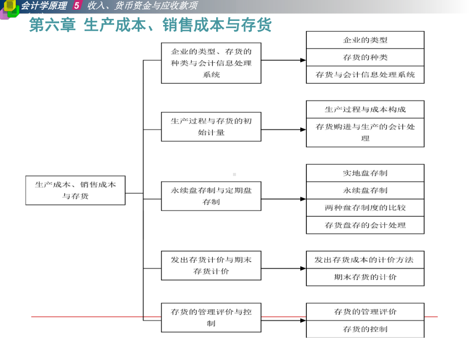 生产成本销售成本与存货培训讲义(61张)课件.ppt_第2页