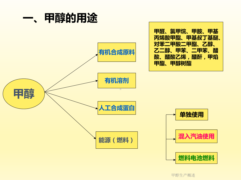 甲醇生产概述课件.ppt_第3页