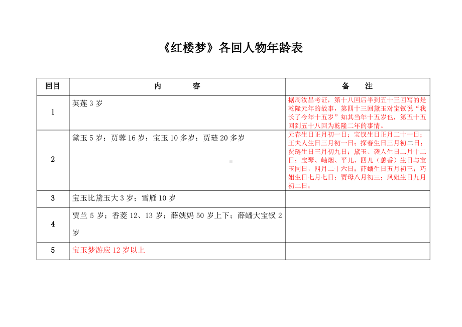 《红楼梦》主要人物年龄表.pdf_第1页