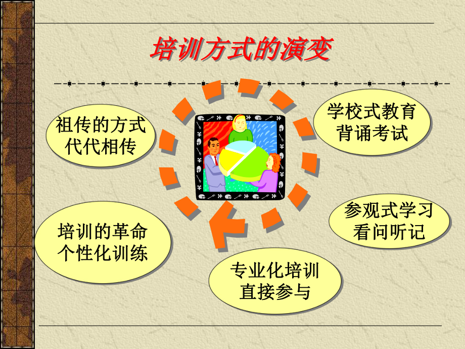 现代企业培训方法指南课件.ppt_第3页