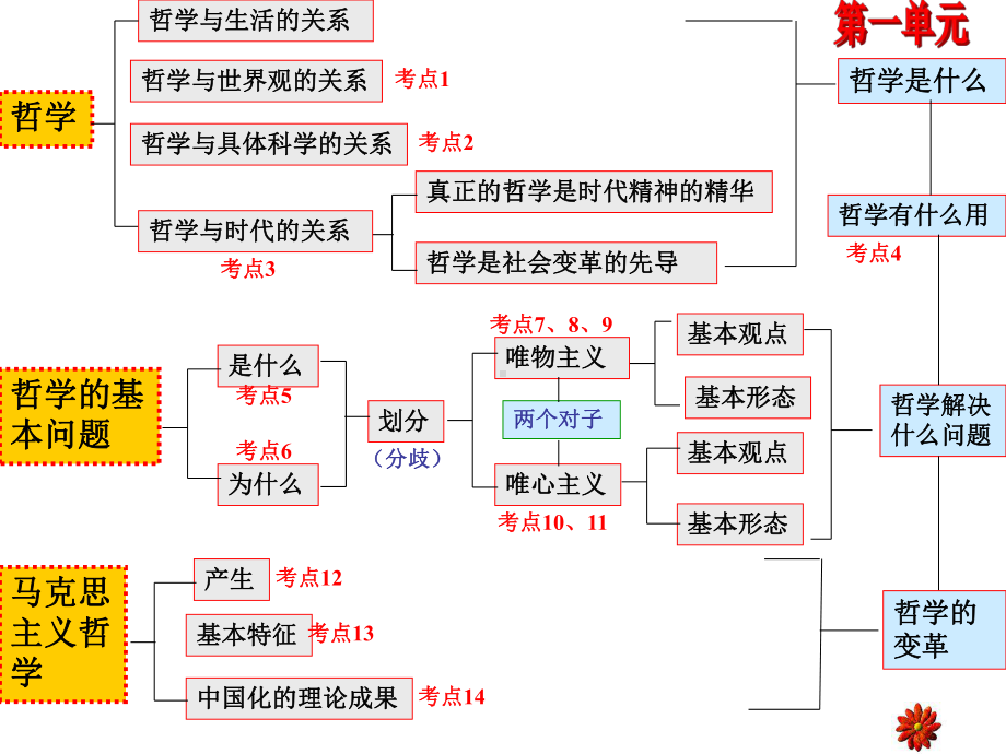 生活与哲学知识框架课件.ppt_第3页