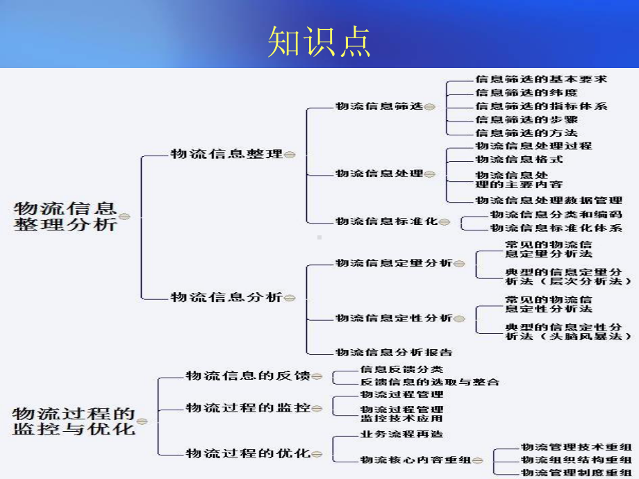 物流信息管理第六章物流信息处理的效用课件.ppt_第2页