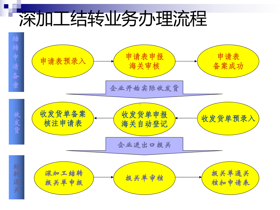 深加工结转申请的条件和录入程序.课件.ppt_第2页