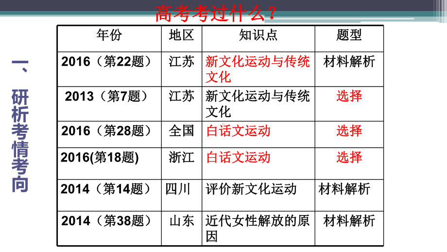 第21课新文化运动(汇报课)课件.pptx_第2页