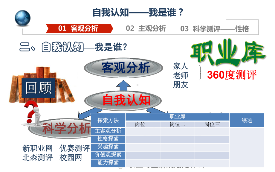 生涯规划自我认知-性格探索课件.pptx_第3页