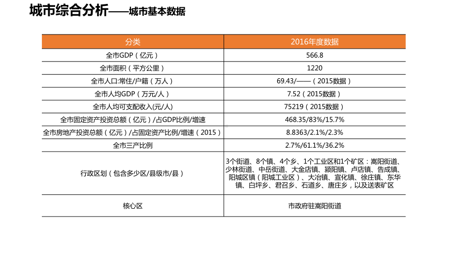 登封城市调研报告课件.ppt_第3页