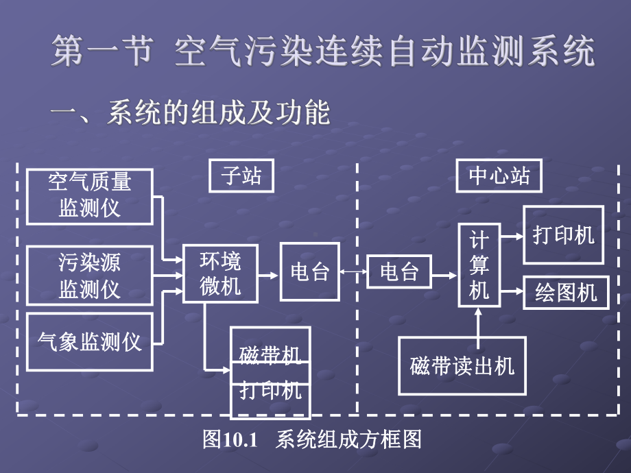 环境监测10课件.ppt_第2页