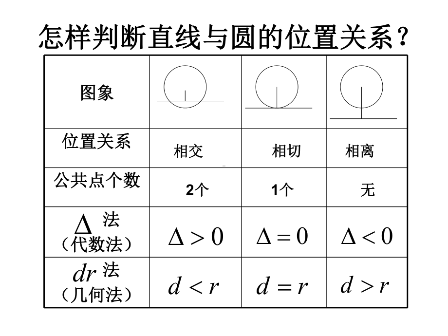 直线与圆的位置关系优秀课件1通用.ppt_第3页