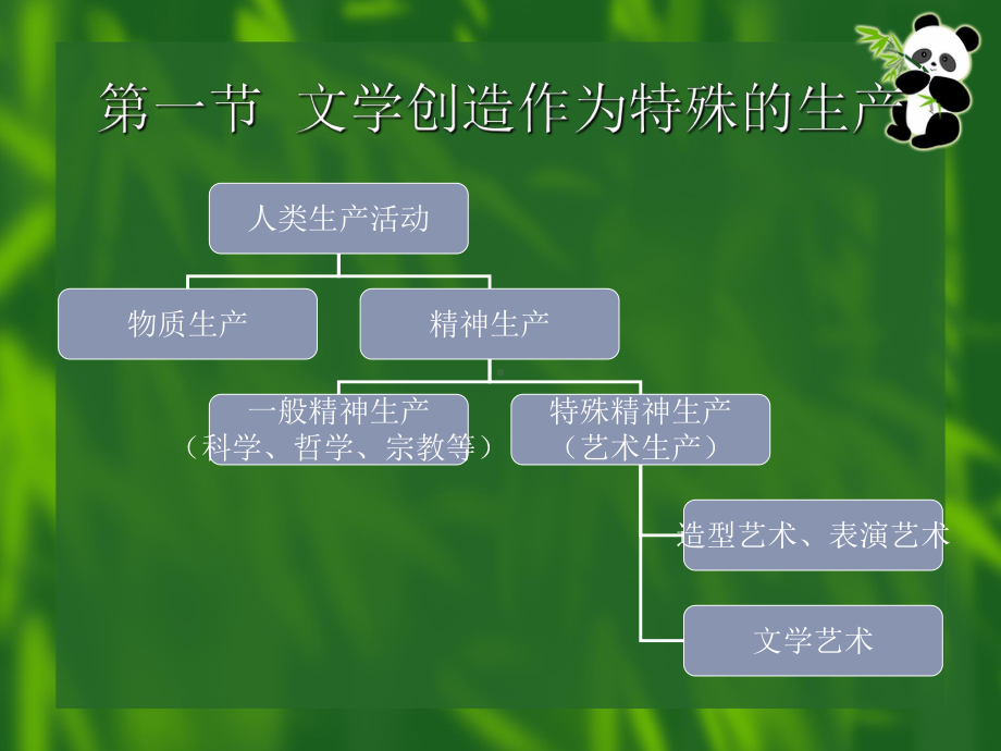 第三编文学创作论精选课件.ppt_第3页