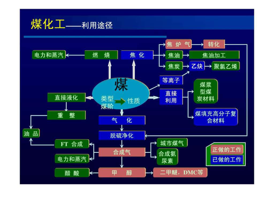 煤化工产业链详解40张幻灯片.ppt_第2页