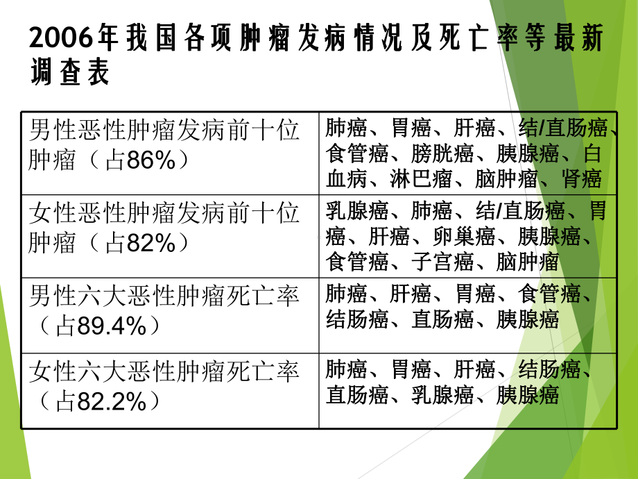 癌症预防和保健课件.pptx_第2页