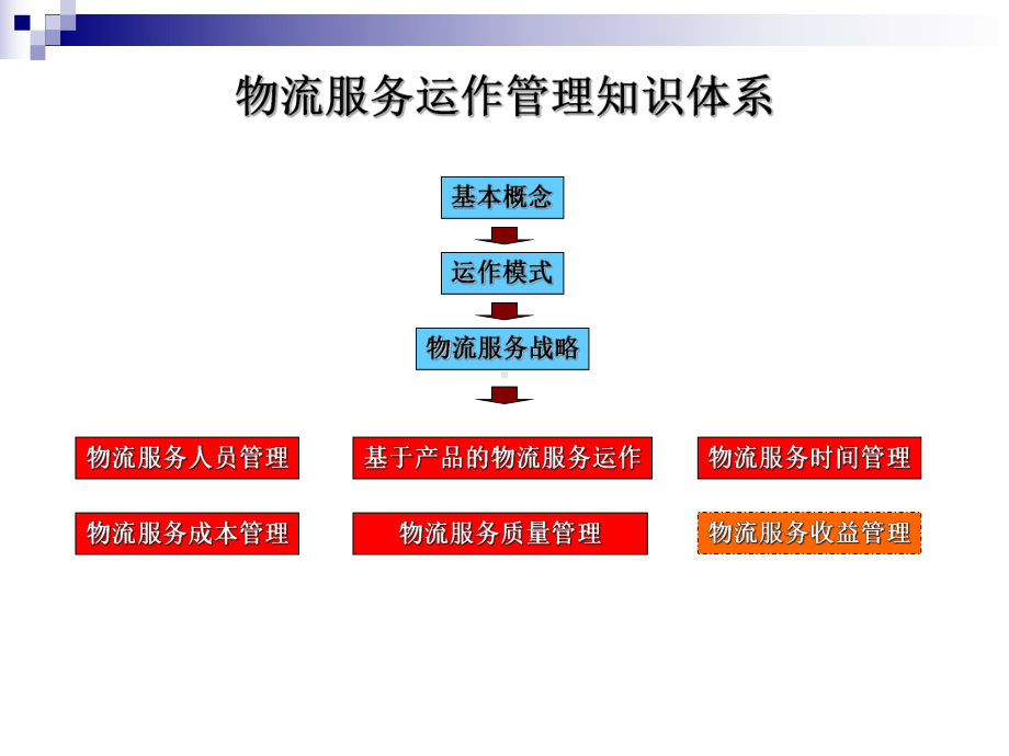 物流服务运作管理课件.ppt_第3页