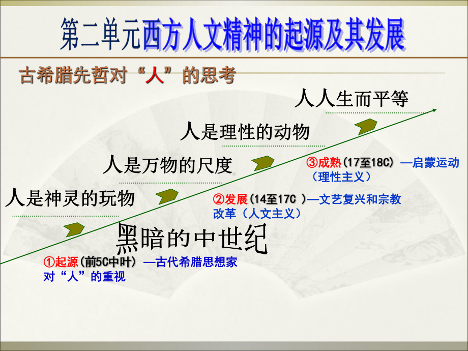 第5课西方人文主义思想的起源(新人教版必修3).课件.ppt_第2页