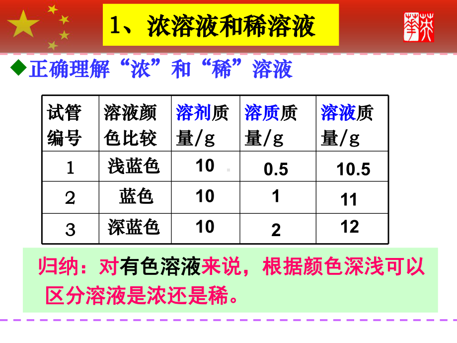 溶液的浓度课件16人教版.ppt_第3页