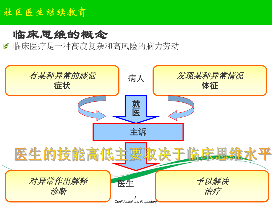 社区医生的临床思维课件.ppt_第3页