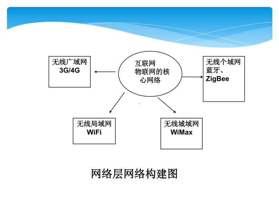 物联网技术导论与实践第5章网络与通信技术课件.ppt_第3页