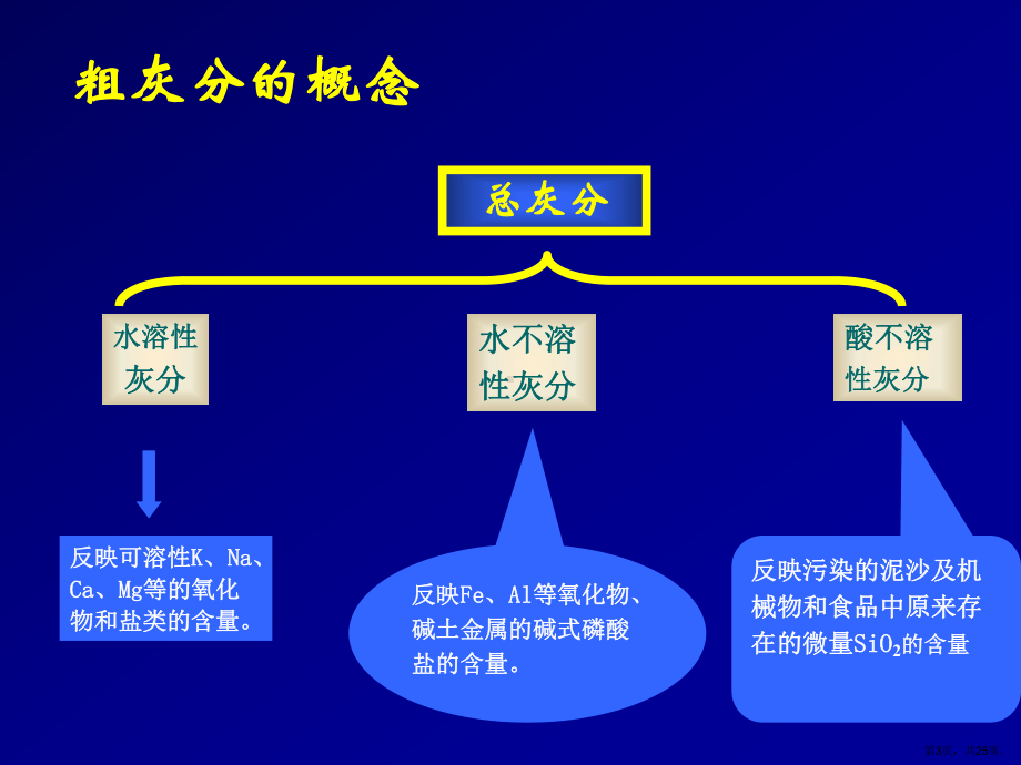 灰分及几种矿物元素的测定课件1.ppt_第3页